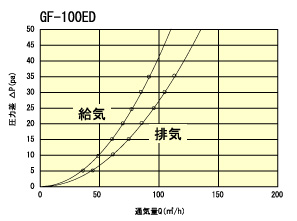 GF100ED通気量