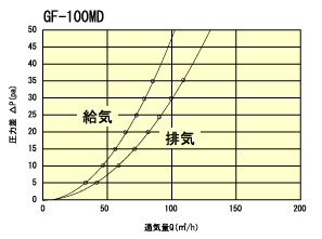 GF100MD通気量