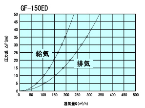 GF150ED通気量