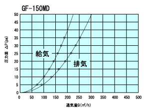 GF150MD通気量