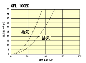 GFL100ED通気量