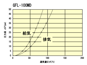 GFL100MD通気量