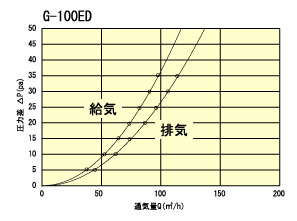 G100ED通気量