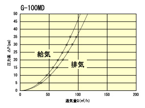 G100MD通気量