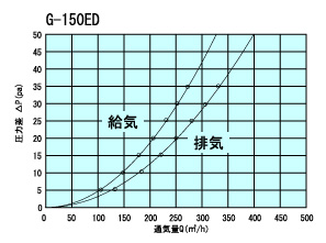 G150ED通気量