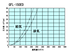 GFL150ED通気量