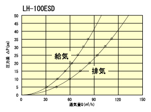 LH100ESD通気量