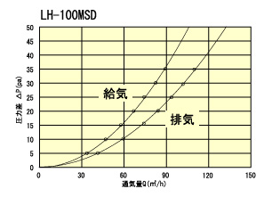 LH100MSD通気量