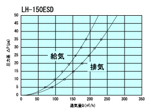 LH150ESD通気量