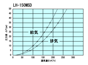 LH150MSD通気量