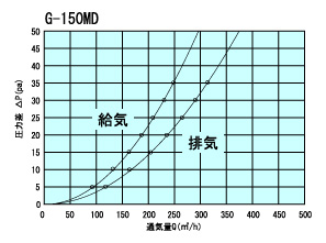 G150MD通気量