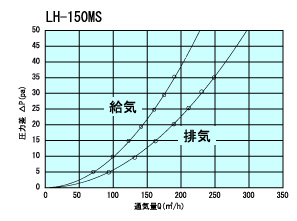 LH150MS通気量