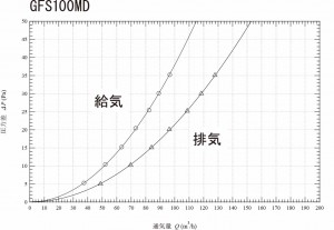 GFS100MD