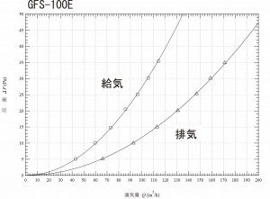 GFS100E