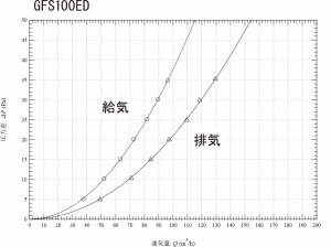 GFS100ED