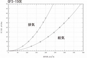 GFS150E