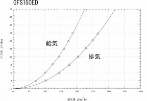 GFS150ED