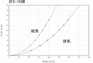 GFS150M