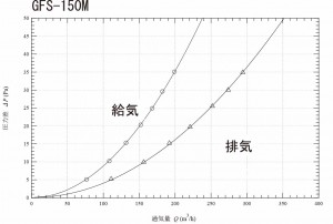 GFS150M