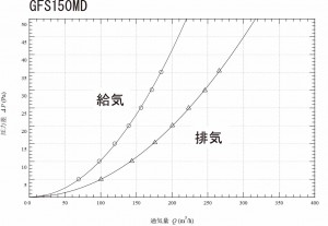 GFS150MD